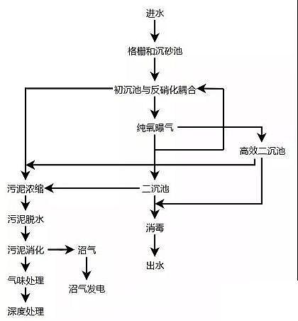 水處理藥劑噴霧干燥聚合硫酸鐵PFS廠家走進意大利年處理量4千萬噸的博洛尼亞污水廠——IDAR
