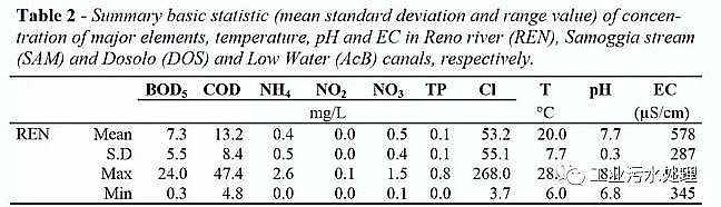 水處理藥劑噴霧干燥聚合硫酸鐵PFS廠家走進意大利年處理量4千萬噸的博洛尼亞污水廠——IDAR