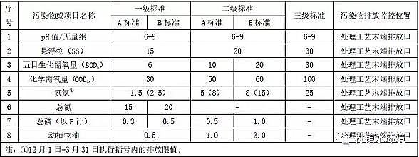 高效聚合氯化鐵PAFC廠家北京市發布農村污水排放地方標準!