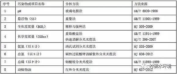 高效聚合氯化鐵PAFC廠家北京市發布農村污水排放地方標準!