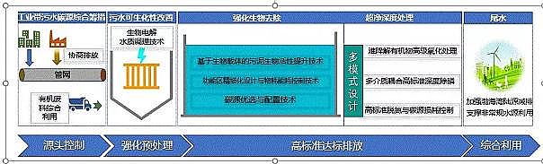 ��Ҏ����������������MBBR���a�S�ҹ��I�Uˮռ�ȸߣ���ˮ̎��S��Ό��F�ͳɱ��ߘ˜ʷ����_��