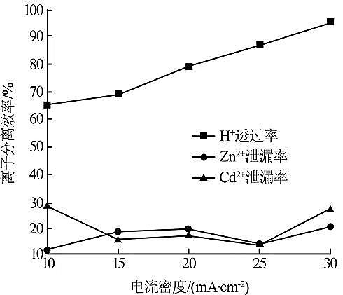 纖維球?yàn)V料50mm廠家單價(jià)選擇性電滲析處理酸性重金屬廢水試驗(yàn)研究