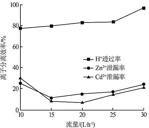 纖維球?yàn)V料50mm廠家單價(jià)選擇性電滲析處理酸性重金屬廢水試驗(yàn)研究