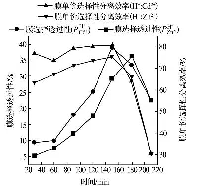 纖維球?yàn)V料50mm廠家單價(jià)選擇性電滲析處理酸性重金屬廢水試驗(yàn)研究