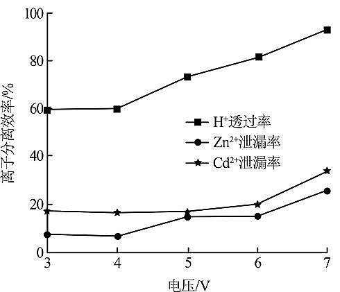 纖維球?yàn)V料50mm廠家單價(jià)選擇性電滲析處理酸性重金屬廢水試驗(yàn)研究