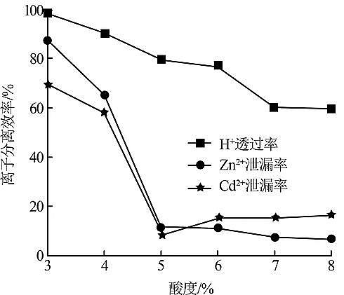 纖維球?yàn)V料50mm廠家單價(jià)選擇性電滲析處理酸性重金屬廢水試驗(yàn)研究