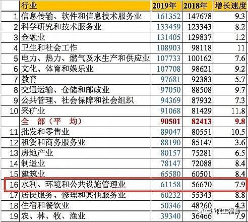 海綿鐵濾料3-5mm生產(chǎn)廠家扎心!全國行業(yè)平均工資數(shù)據(jù)出爐,環(huán)保行業(yè)依然......