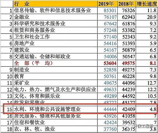 海綿鐵濾料3-5mm生產(chǎn)廠家扎心!全國行業(yè)平均工資數(shù)據(jù)出爐,環(huán)保行業(yè)依然......