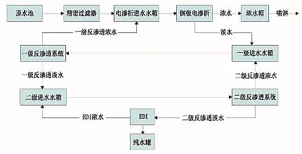 非離子聚丙烯酰胺NPAM水處理藥劑生產(chǎn)廠家廢水幾種近零排放工藝