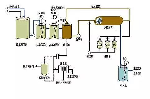 非離子聚丙烯酰胺NPAM水處理藥劑生產(chǎn)廠家廢水幾種近零排放工藝