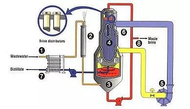 非離子聚丙烯酰胺NPAM水處理藥劑生產(chǎn)廠家廢水幾種近零排放工藝