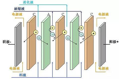 非離子聚丙烯酰胺NPAM水處理藥劑生產(chǎn)廠家廢水幾種近零排放工藝