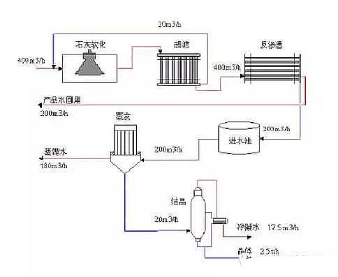 高效反沖洗濾帽生產廠家零排放水處理技術--4種核心工藝