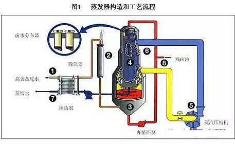 高效反沖洗濾帽生產廠家零排放水處理技術--4種核心工藝