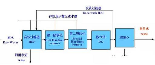 高效反沖洗濾帽生產廠家零排放水處理技術--4種核心工藝
