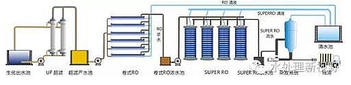 高效反沖洗濾帽生產廠家零排放水處理技術--4種核心工藝
