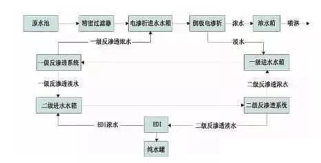 高效反沖洗濾帽生產廠家零排放水處理技術--4種核心工藝