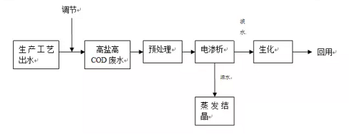 高效反沖洗濾帽生產廠家零排放水處理技術--4種核心工藝
