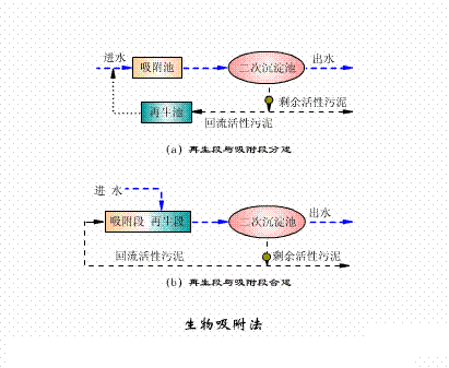海綿鐵濾料3-5mm廠家污水處理38個工藝及設備動態圖
