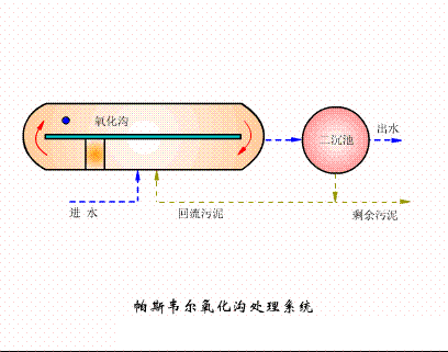 海綿鐵濾料3-5mm廠家污水處理38個工藝及設備動態圖