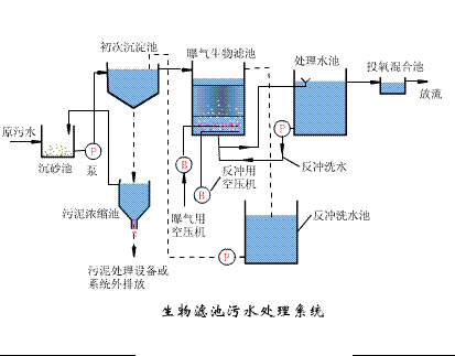 海綿鐵濾料3-5mm廠家污水處理38個工藝及設備動態圖