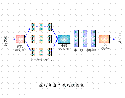海綿鐵濾料3-5mm廠家污水處理38個工藝及設備動態圖