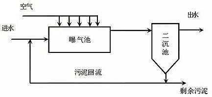 陽離子度50陽離子聚丙烯酰胺生產廠家活性污泥運行過程中的常見故障解答