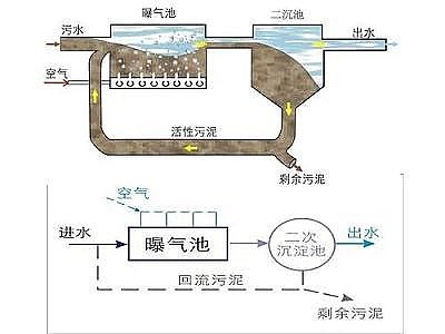 陽離子度50陽離子聚丙烯酰胺生產廠家活性污泥運行過程中的常見故障解答