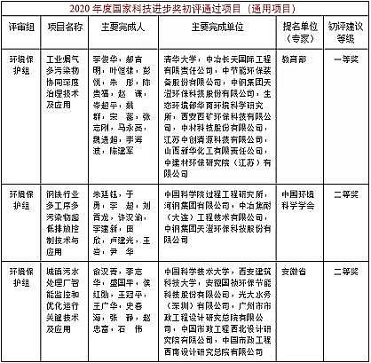 高品質菌葡萄糖生產廠家我水處理領域獲二等獎共3項 | 2020年國家科學技術獎初評結果公示