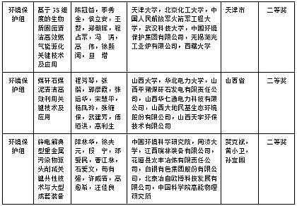 高品質菌葡萄糖生產廠家我水處理領域獲二等獎共3項 | 2020年國家科學技術獎初評結果公示