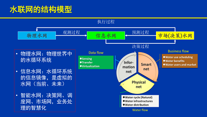 高規(guī)格冷卻塔填料廠家水聯(lián)網(wǎng)實(shí)現(xiàn)智慧水利的途徑
