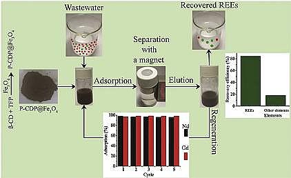 高規格立體彈性填料廠家中國科學院城市環境研究所在污水中稀土元素提取材料研究取得進展