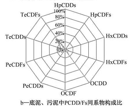 ��ʽҬ������̿���a(ch��n)�S����Ư��ľ�{�켈�S��߅ˮ�w�͵�����PCDD/Fs��ͬϵ�(g��u)�ɼ��L(f��ng)�U�u�r