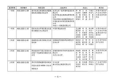 磁鐵礦濾料1-2mm生產(chǎn)廠家第二屆環(huán)境技術(shù)進步獎評選結(jié)果揭曉!