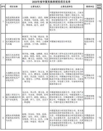 ��ʽҬ������̿�S�Ҷ���(g��)��ˮ�(xi��ng)Ŀ���x | ��2020����A�Ľ��O(sh��)�ƌW(xu��)���g(sh��)��(ji��ng)���]�ڪ�(ji��ng)�(xi��ng)Ŀ����ʾ