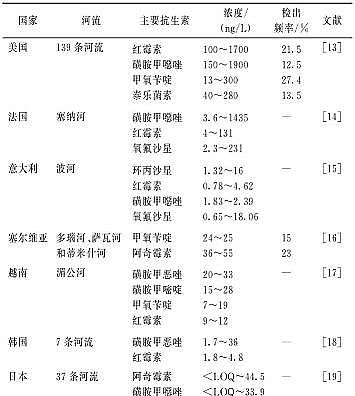 ���������͚��������a(ch��n)�S����Ȼˮ�h(hu��n)���п����ص���Ⱦ�F(xi��n)���(l��i)Դ��Σ��