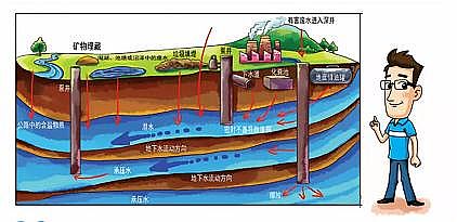 纖維束填料1.6米廠家關于地下水污染,你了解多少?