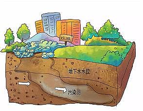 纖維束填料1.6米廠家關于地下水污染,你了解多少?