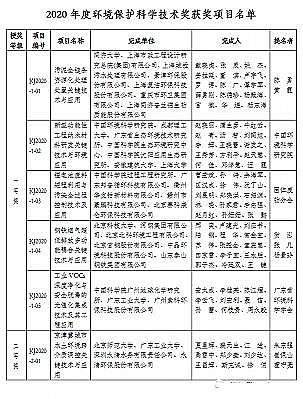 高品質麥飯石濾料廠家2020年環境保護科技獎獲獎正式公布,一等獎5項!