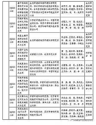 高品質麥飯石濾料廠家2020年環境保護科技獎獲獎正式公布,一等獎5項!