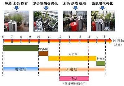 優(yōu)質(zhì)水處理藥劑復合碳源廠家研究人員在緩釋碳源型人工濕地技術(shù)上取得突破