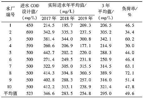 纖維束填料1.7米廠家城鎮污水處理廠一級A標準運行評估與再提標重難點分析