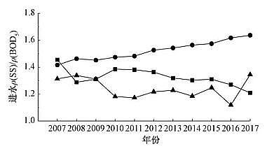 纖維束填料1.7米廠家城鎮污水處理廠一級A標準運行評估與再提標重難點分析