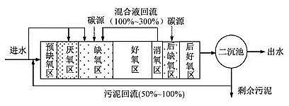 纖維束填料1.7米廠家城鎮污水處理廠一級A標準運行評估與再提標重難點分析