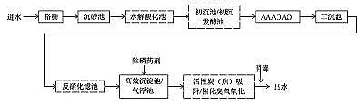 纖維束填料1.7米廠家城鎮污水處理廠一級A標準運行評估與再提標重難點分析