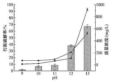 多功能陽離子聚丙烯酰胺CPAM生產廠家熱堿法破解污泥動態實驗的條件優化