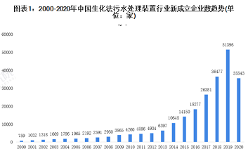 優良生物陶粒濾料3-5mm廠家當前我國生化污水法裝置行業市場現狀和發展趨勢分析
