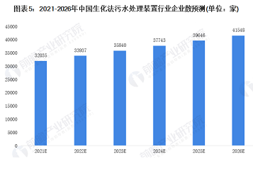 優良生物陶粒濾料3-5mm廠家當前我國生化污水法裝置行業市場現狀和發展趨勢分析