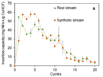 2021���C����̿�S��ʹ���F�軯�~(CuHCF)늘O�ĺ��״��Ĺ��I�Uˮ�з��x�ͻ����@