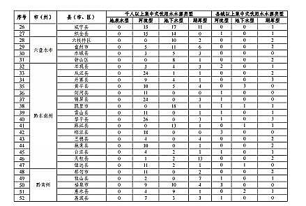 高質(zhì)量柱狀活性炭廠家《貴州省養(yǎng)殖水域灘涂規(guī)劃(2019-2030年)》